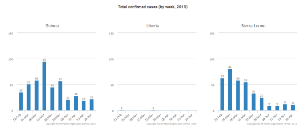 Ebola-total confirmed cases 2015-04-29