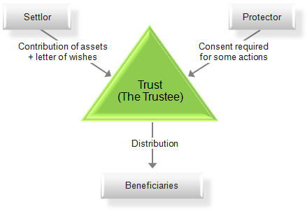 chart_of_a_trust